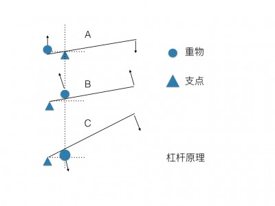 杠杆.001